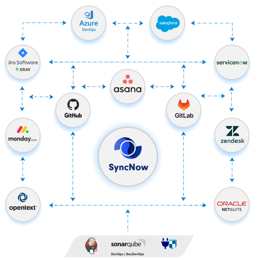 SyncNow System Connections
