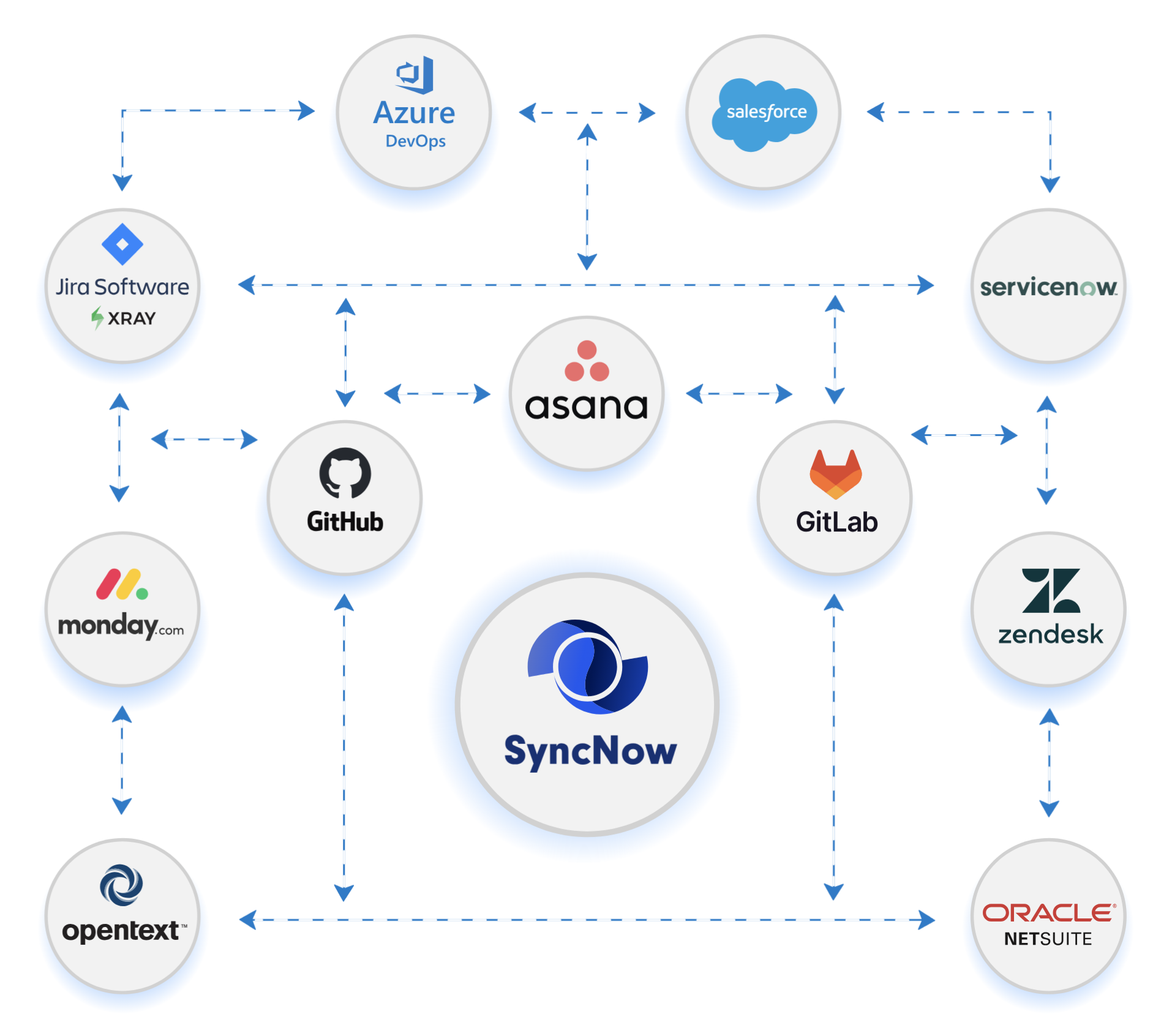 SyncNow System Connections